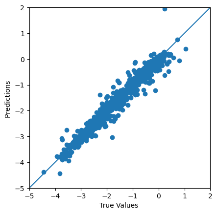 Scatter plot of true values versus predicted values for the GCN model, points tightly hugging the diagonal y=x line across the range -5 to 2