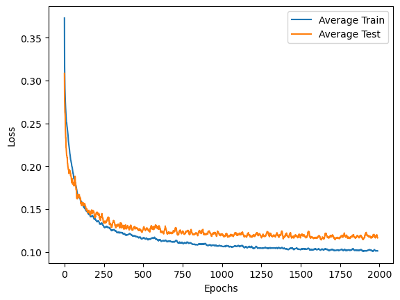 Line chart of average train and test loss over 2000 epochs, both curves converging smoothly from about 0.35 down to roughly 0.11