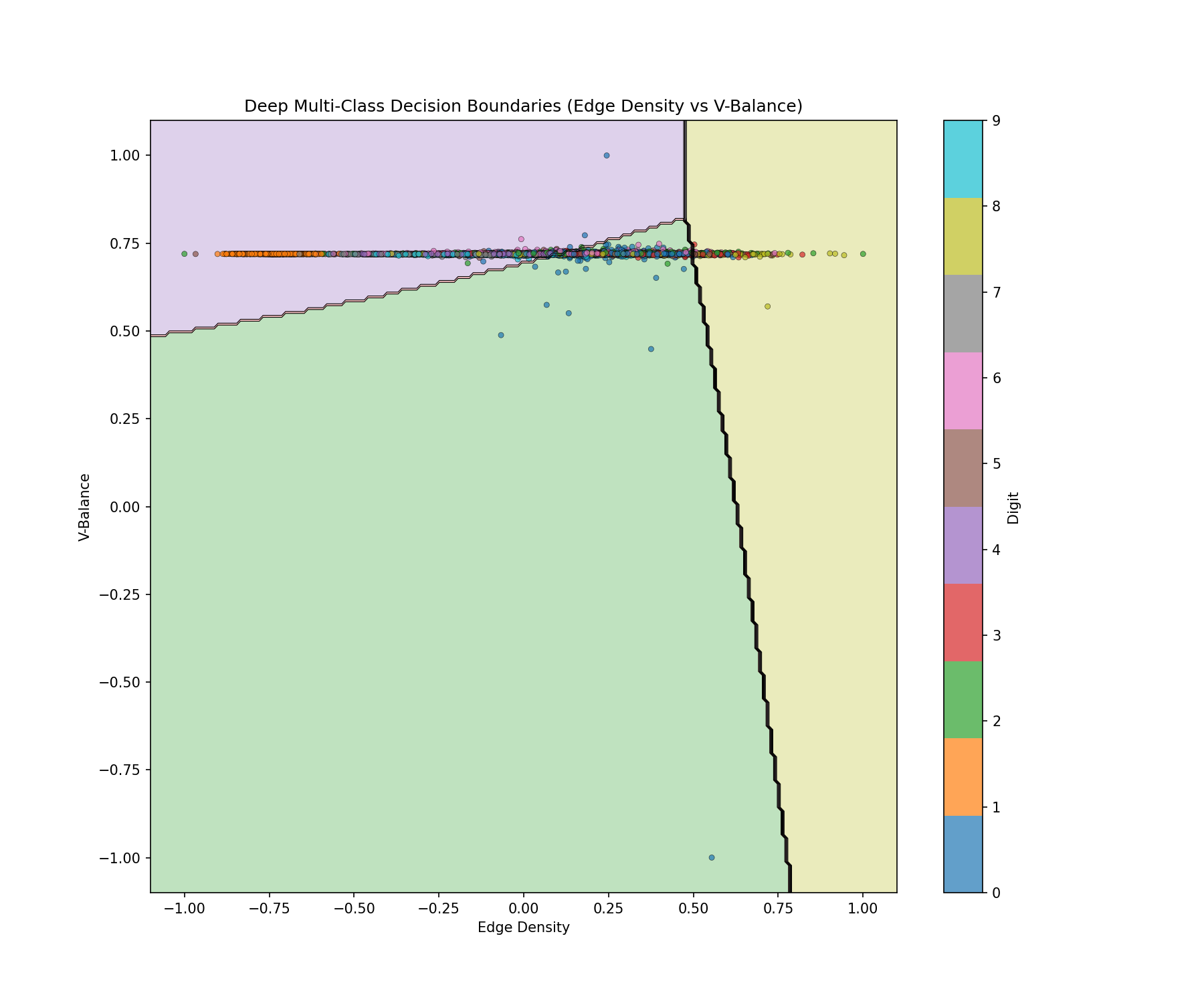 Scatter plot of deep multi-class decision boundaries, intensity versus edge balance, with digit classes shown in different colors