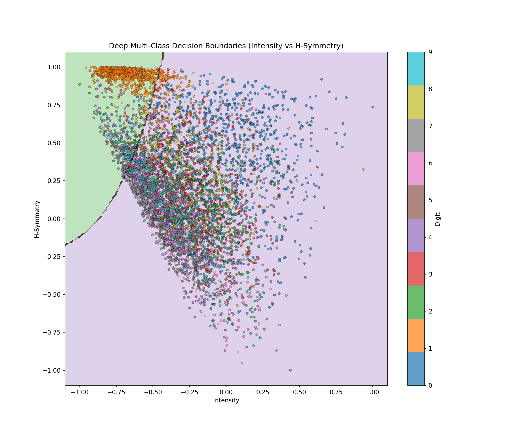 Scatter plot of deep multi-class decision boundaries, intensity versus horizontal symmetry, with digit classes shown in different colors