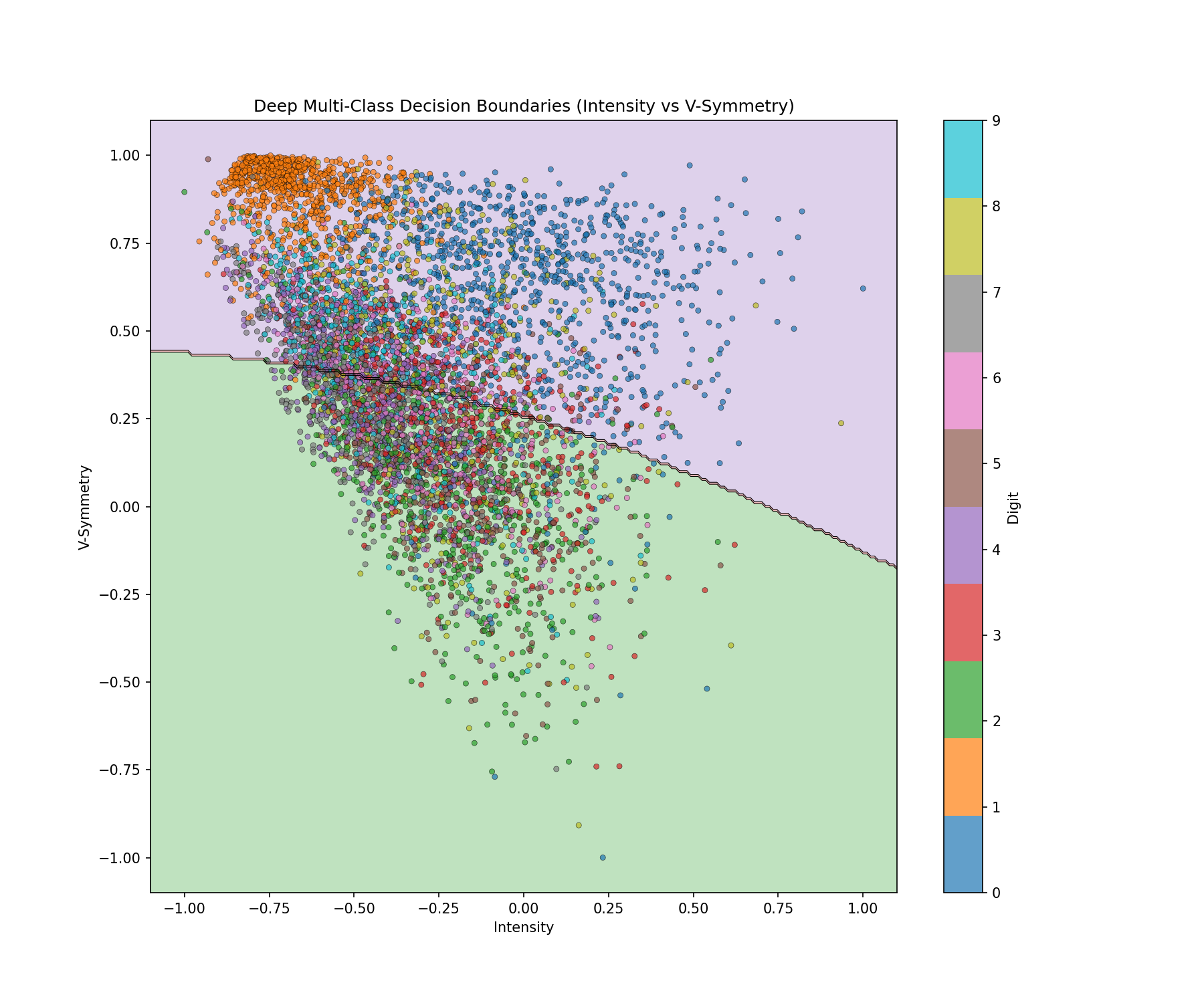 Scatter plot of deep multi-class decision boundaries, intensity versus vertical symmetry, with digit classes shown in different colors