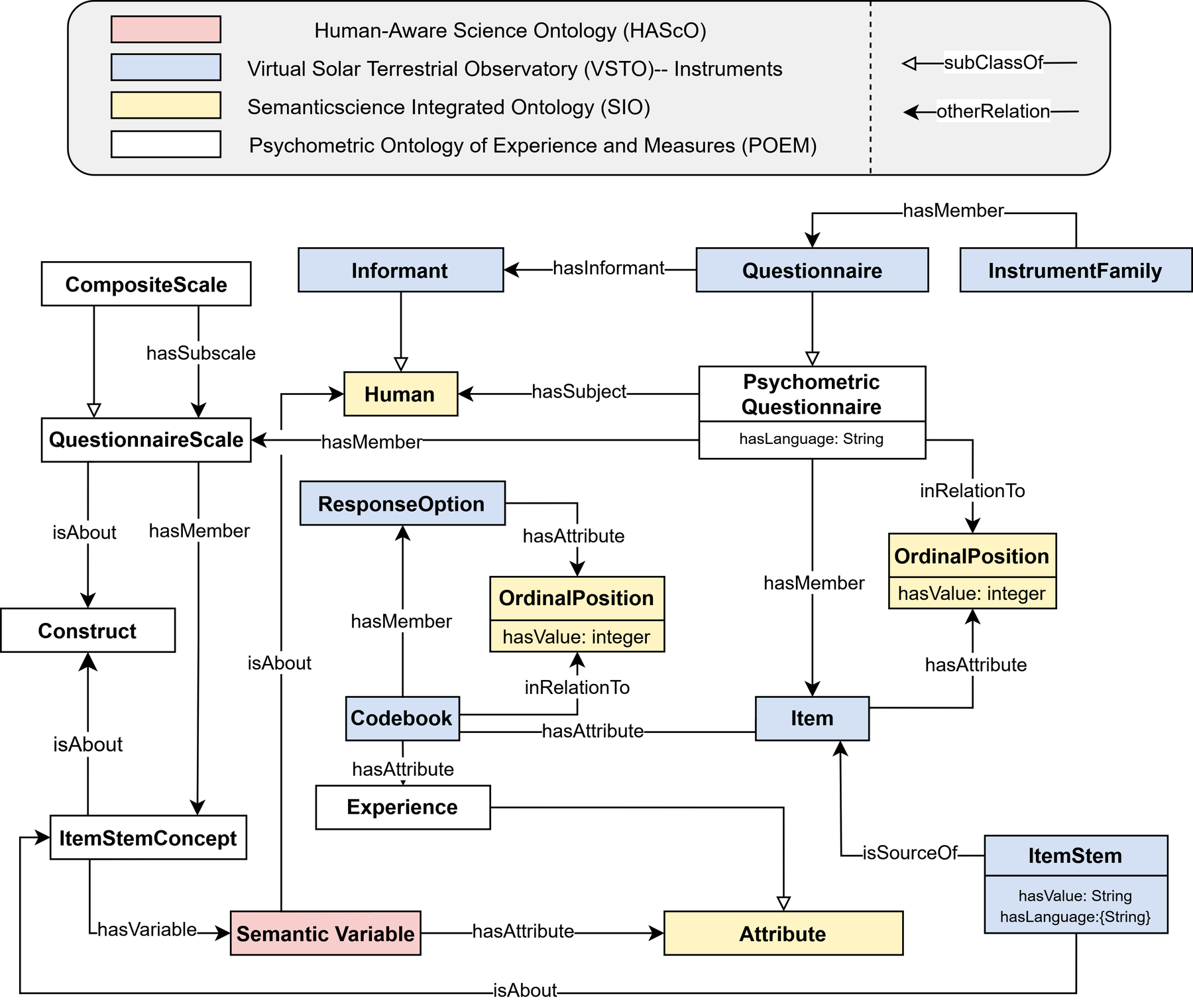 UML class diagram of the POEM ontology showing HAScO, VSTO Instruments, SIO, and POEM classes connected by hasMember, isAbout, hasAttribute, and subClassOf relations